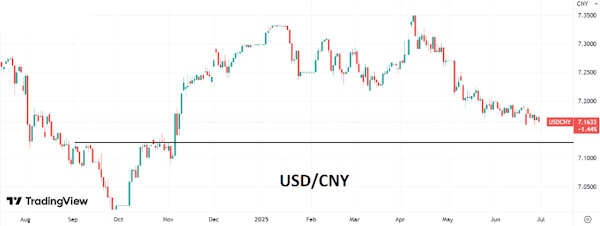 Американская валюта сохраняет слабость